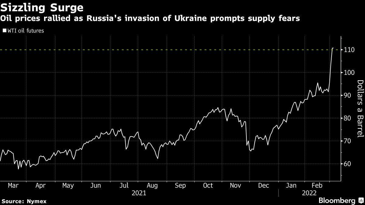 Oil Takes Breather Near $111 as Russia Invasion Upends Markets