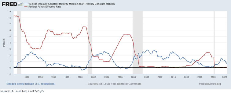 treasury constant maturity federal funds effective rate