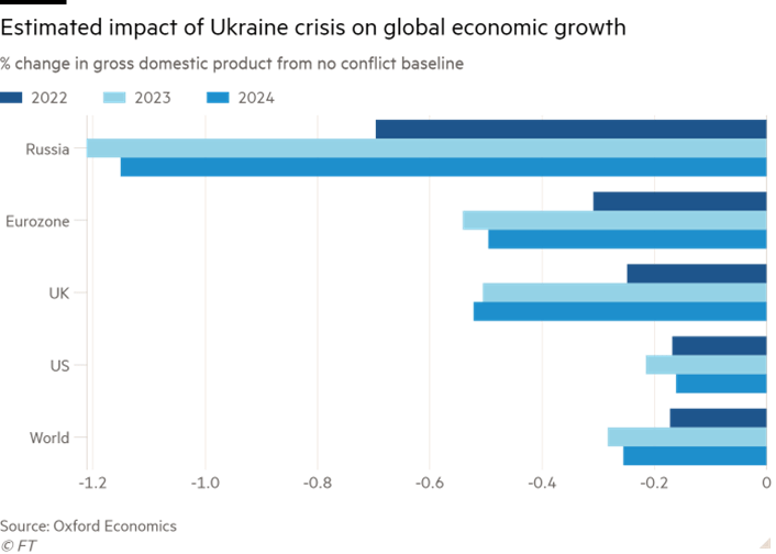 Impact of Ukraine Crisis on Global Economic Growth