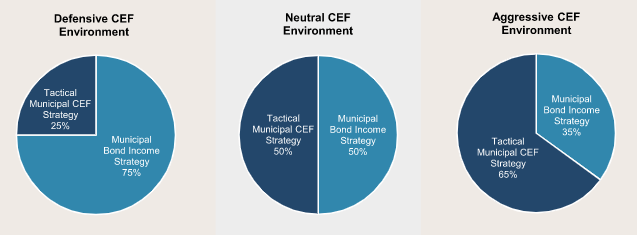 RFM Strategic Weightings