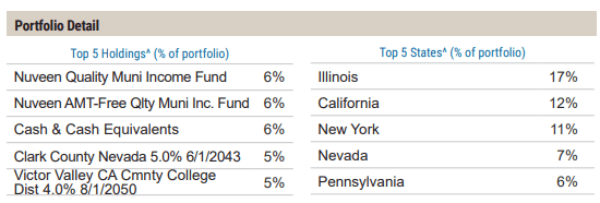 RFM Portfolio Detail