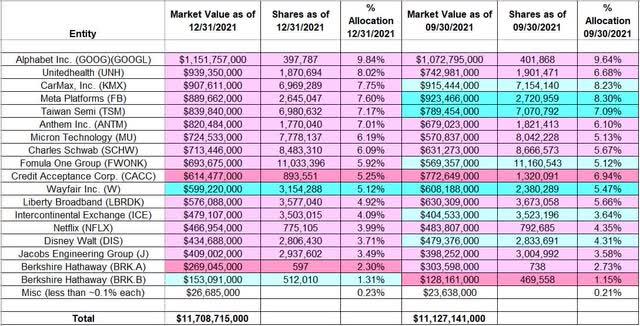 William J Ruane - Sequoia Fund - Ruane Cunniff & Goldfarb