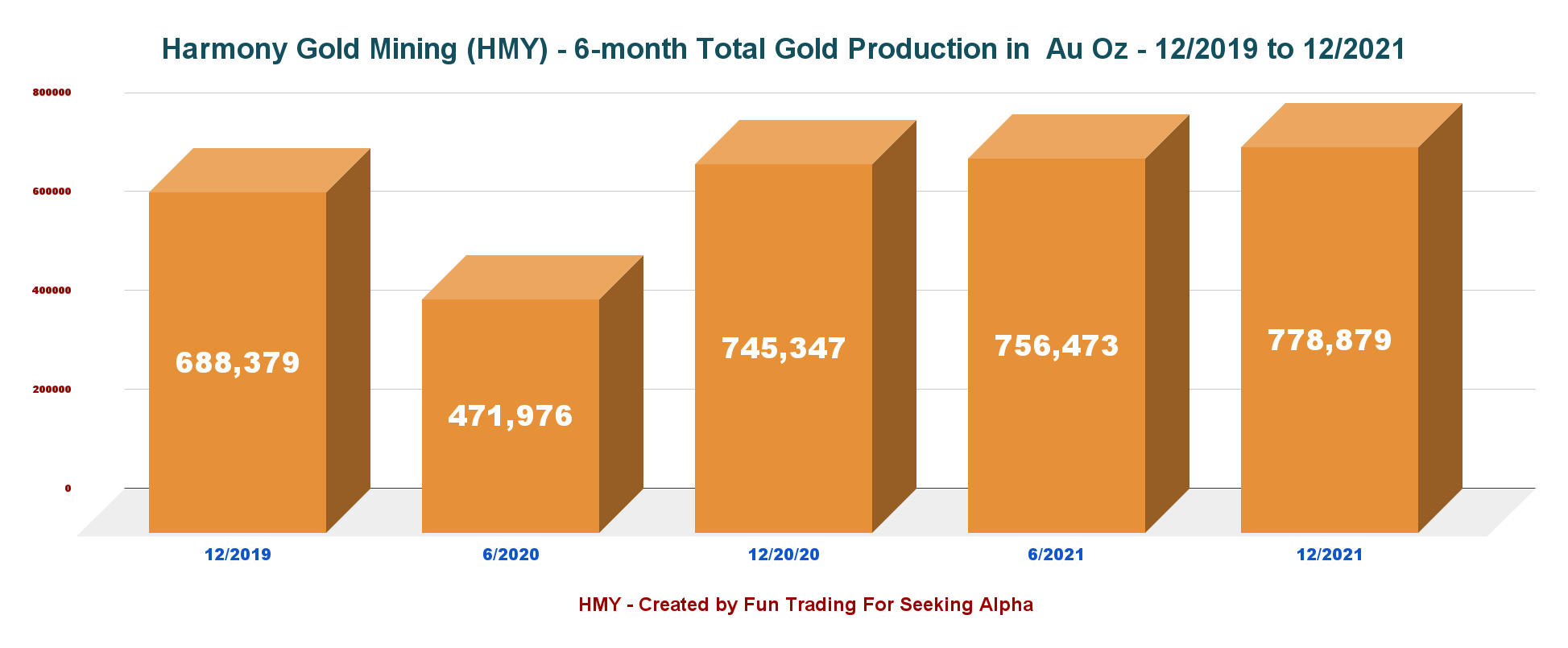 Harmony Gold Hidden Valley's Technical Issues Weigh On Guidance