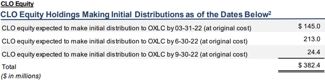 OXLC CLO equity