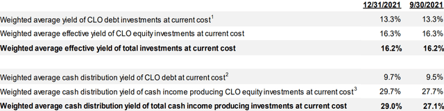 OXLC cash yield