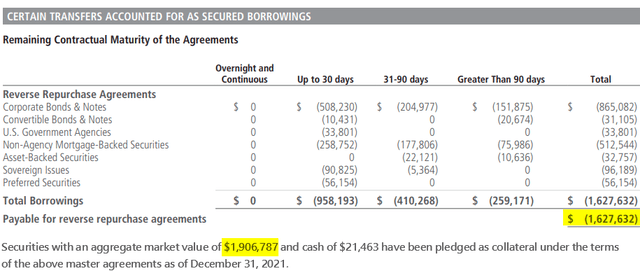 PDO fund remaining contractual maturity of the agreements