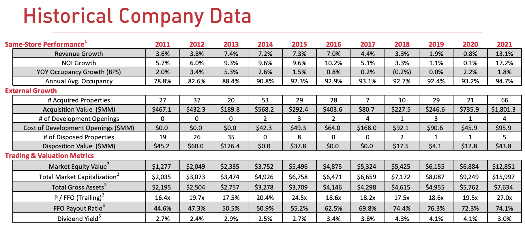 CubeSmart Stock High Yield Dividend Opportunity (NYSECUBE) Seeking