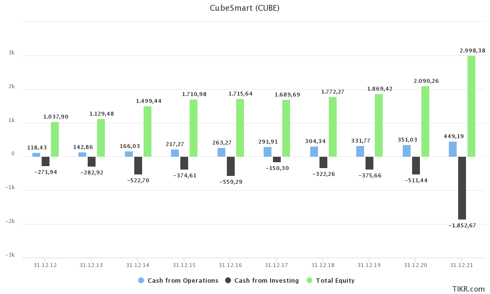 CubeSmart Stock High Yield Dividend Opportunity (NYSECUBE) Seeking
