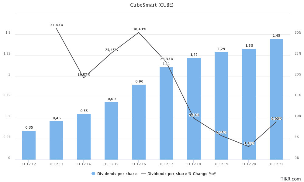 CubeSmart Stock High Yield Dividend Opportunity (NYSECUBE) Seeking Alpha