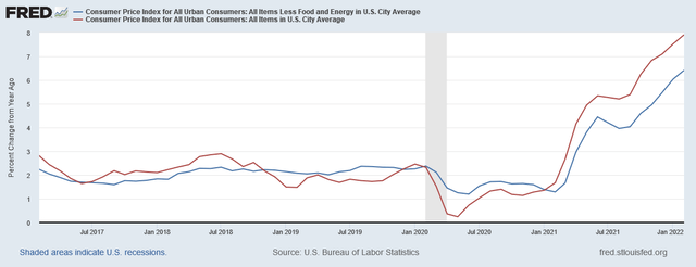 Total and core CPI