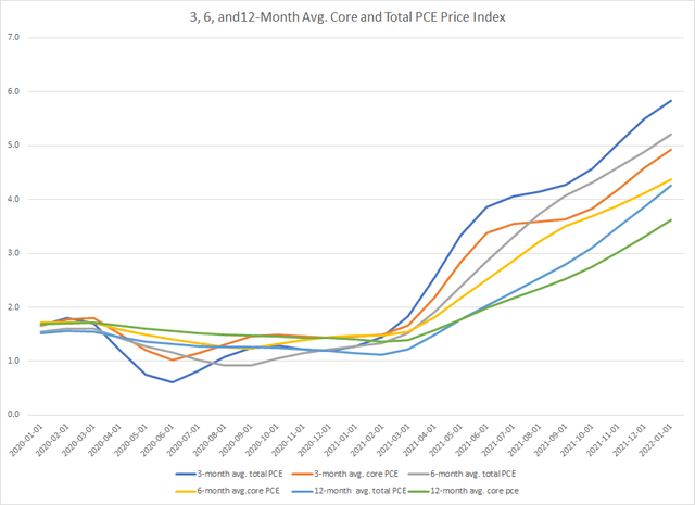 PCE core and total price indexes