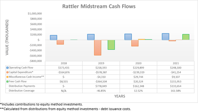Rattler Midstream Cash Flows