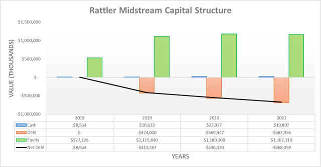 Rattler Midstream Capital Structure