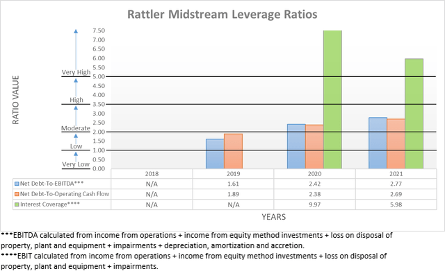 Rattler Midstream Leverage Ratios