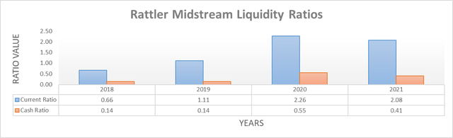 Rattler Midstream Liquidity Ratios