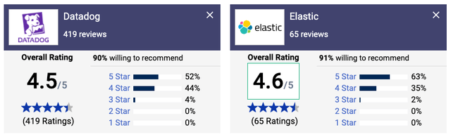 Datadog and Elastic User Reviews