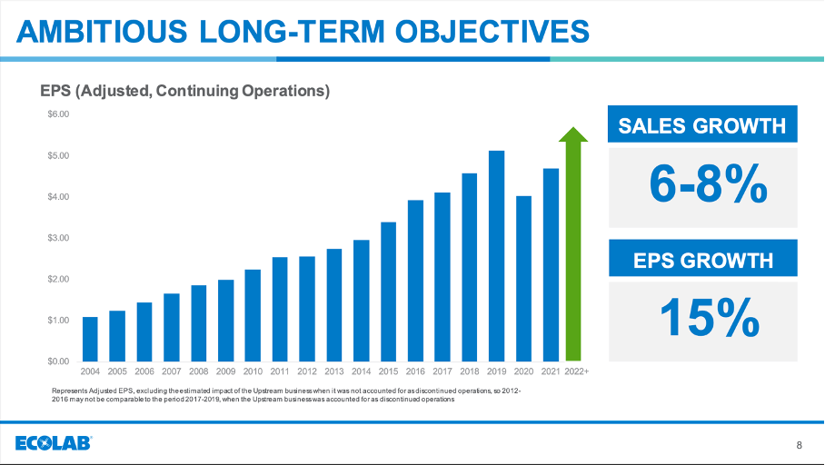 Ecolab Stock Still Not Cheap Enough (NYSEECL) Seeking Alpha