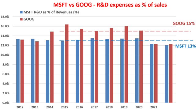 Microsoft vs Google - R&D expenses as % of sales