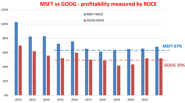 Microsoft vs Google - Profitability measured by ROCE