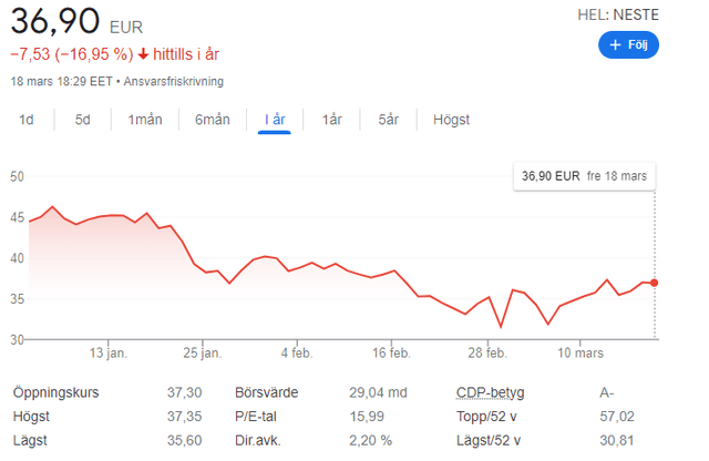 Neste 1-year Graph