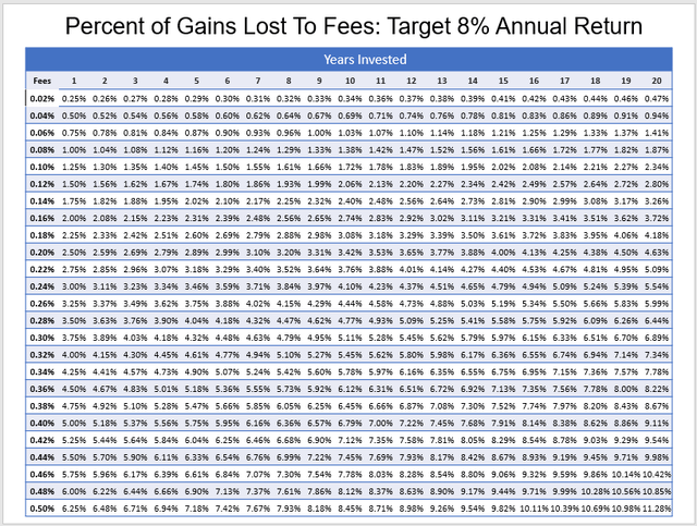 Percentage of Gains Lost To Fees: 8% Annual Return, Continuously Compounded