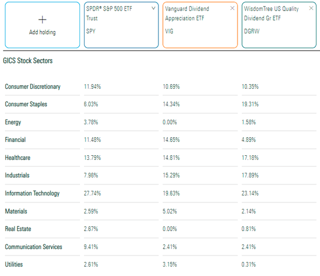 DGRW vs. SPY vs. VIG Sector Exposures