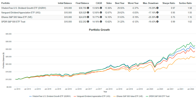 DGRW vs. VIG vs. IVE vs. SPY Performance History