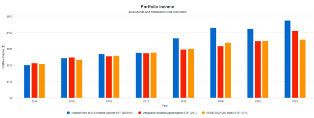 Portfolio Income Growth - DGRW vs. VIG vs. SPY