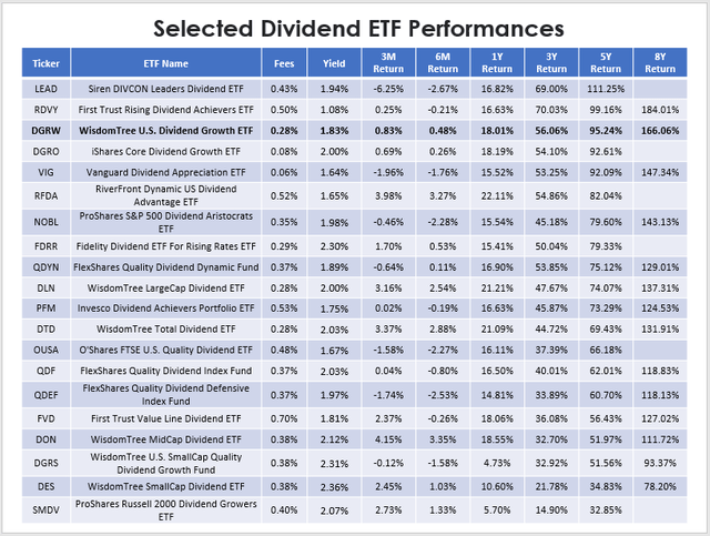 Selected Dividend ETF Performances