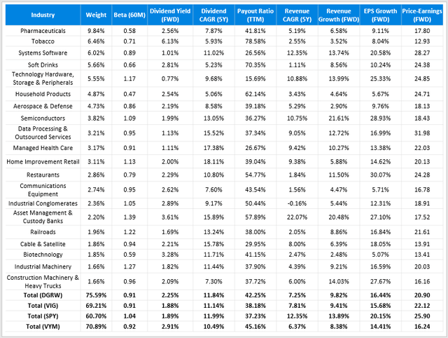 DGRW vs. VIG vs. SPY vs. VYM Fundamental Metrics