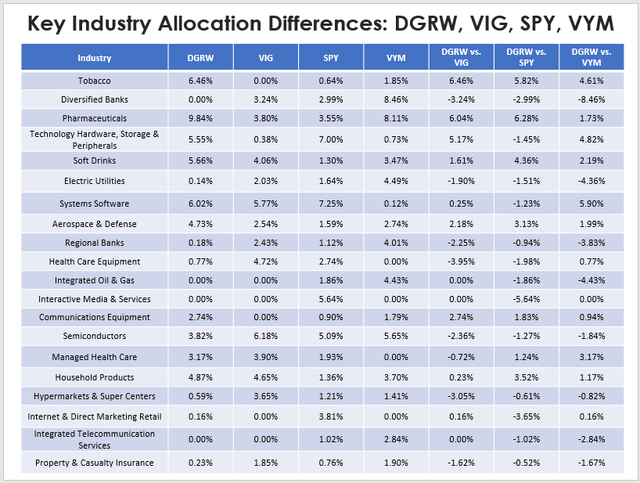 Industry Allocation Differences - DGRW, VIG, SPY, VYM