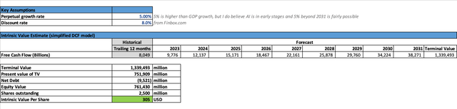 Nvidia Bull case Intrinsic Value