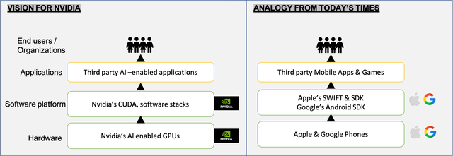 Vision for Nvidia AI and an Apple, Google Analogy