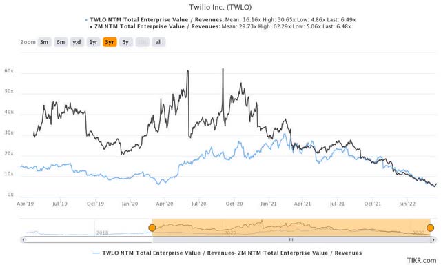 TWLO stock NTM revenue multiple
