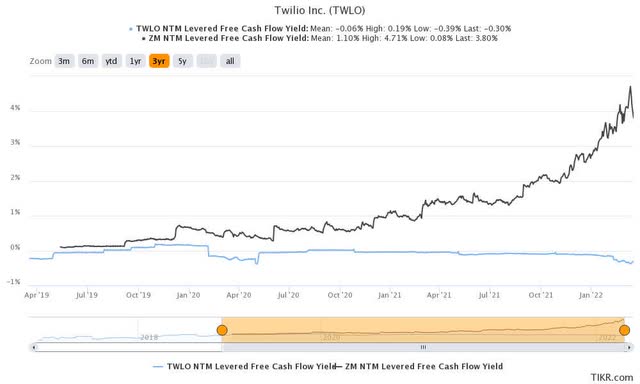 TWLO stock NTM FCF yield %