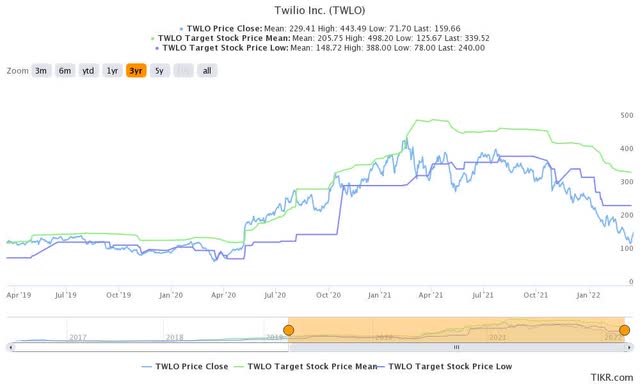TWLO stock consensus price targets Vs. stock performance