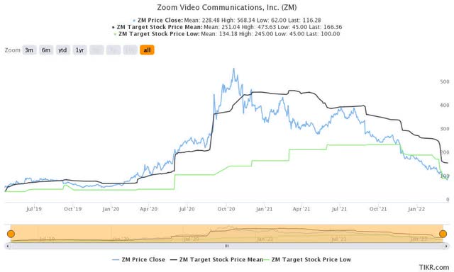 ZM stock consensus price targets Vs. stock performance