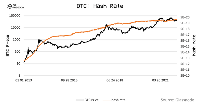 BTC hash rate