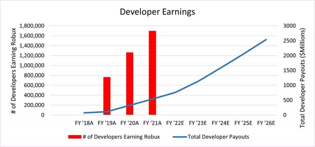 Thu nhập của nhà phát triển và số nhà phát triển kiếm được robux theo thời gian