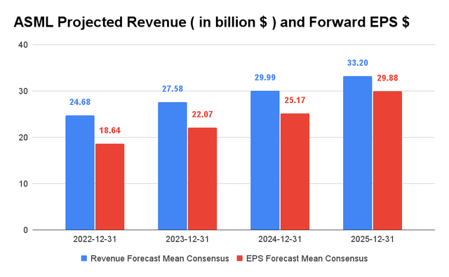 ASML Projected Revenue and Forward EPS