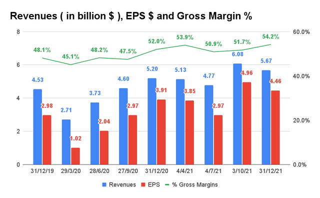 ASML Revenue, EPS, and Gross Margin