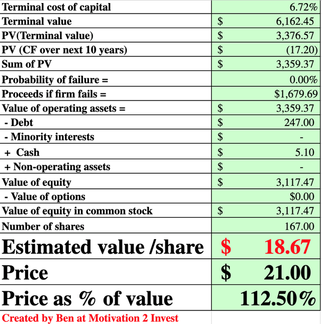 Shoals Valuation