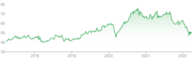 Kone Share Price (Last 5 Years)