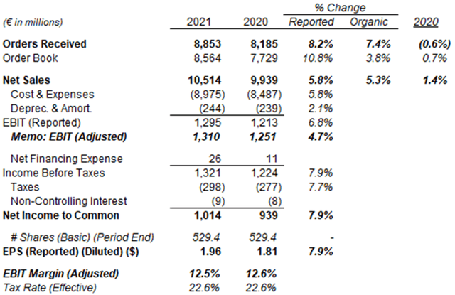 Kone Orders and P&L (2021 vs. Prior Year)