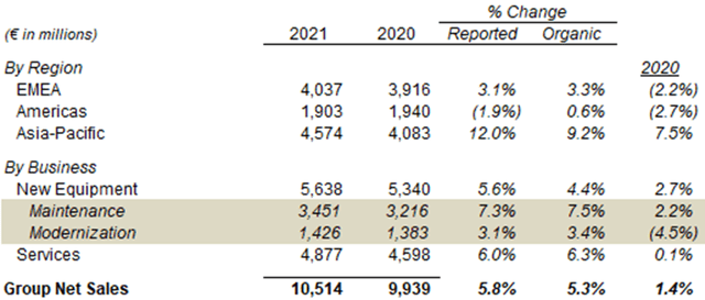 Kone Net Sales By Region & Business (2021 vs. Prior Year)