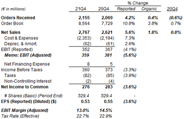 Kone Orders and P&L (Q4 2021 vs. Prior Year)