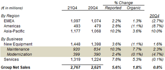 Kone Net Sales By Region & Business (Q4 2021 vs. Prior Year)