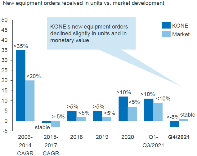 China New Equipment Unit Growth - Kone vs. Market