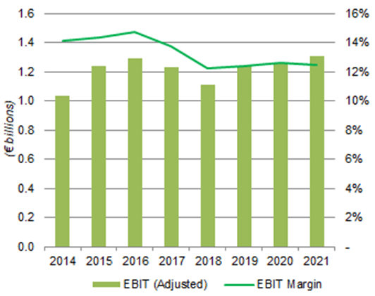 Kone Adjusted EBIT & Margin (2014-21)