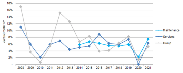 Kone Sales Growth by Type (ex. Currency) (Since 2008)